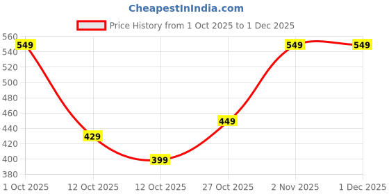 pepperfry.com sowpeace Premium Unglazed Terracotta imprinted Drink Mugs sowpeace Price History Graph from 1 Oct 2025 to 30 Nov 2025