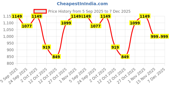 pepperfry.com sowpeace The Muded Horse Brown Terracotta (Set of 2) Figurines sowpeace Price History Graph from 5 Sep 2025 to 6 Dec 2025