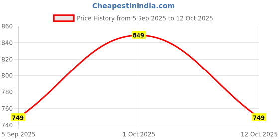 pepperfry.com inside styles Space Life Digital Printed Max Absorbant Kitchen Floor Runner with Mat Combo inside styles Price History Graph from 5 Sep 2025 to 11 Oct 2025