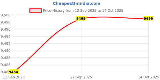 pepperfry.com spacewood Kosmo Akira Bedside Table In Pumic Grey Finish spacewood Price History Graph from 12 Sep 2025 to 14 Oct 2025