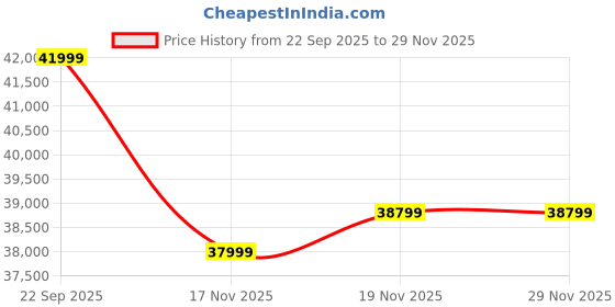 pepperfry.com spacewood Kosmo Alpine TV Unit in High Gloss White Finish spacewood Price History Graph from 22 Sep 2025 to 28 Nov 2025