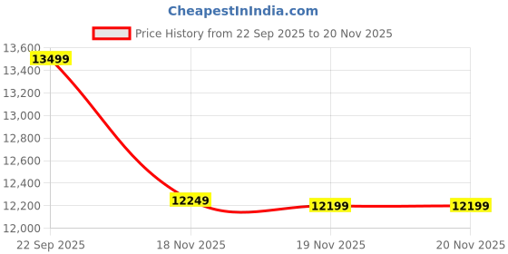 pepperfry.com spacewood Kosmo Apollo Coffee Table In Sheesham Finish spacewood Price History Graph from 22 Sep 2025 to 20 Nov 2025