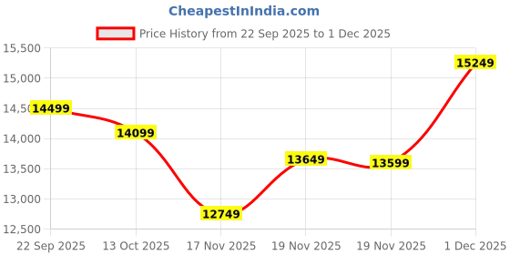 pepperfry.com spacewood Kosmo Carnival 2 Door Wardrobe In Melamine Finish With Mirror spacewood Price History Graph from 22 Sep 2025 to 1 Dec 2025