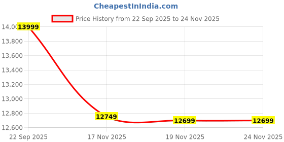 pepperfry.com spacewood Kosmo Carnival 2 Door Wardrobe In Sheesham Melamine Finish With Mirror spacewood Price History Graph from 22 Sep 2025 to 23 Nov 2025