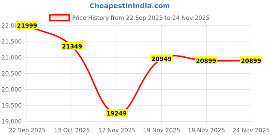 pepperfry.com spacewood Kosmo Carnival King Size Bed in Natural Wenge Finish spacewood Price History Graph from 22 Sep 2025 to 23 Nov 2025