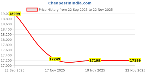 pepperfry.com spacewood Kosmo Carnival Queen Size Bed in Natural Wenge Finish spacewood Price History Graph from 22 Sep 2025 to 22 Nov 2025