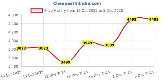 pepperfry.com spacewood Kosmo Coffee Table in Natural Ebony & Natural Wenge Finish spacewood Price History Graph from 13 Oct 2025 to 5 Dec 2025
