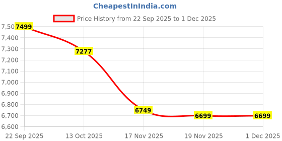 pepperfry.com spacewood Kosmo Coffee Table in Oak & Grey Finish spacewood Price History Graph from 22 Sep 2025 to 1 Dec 2025