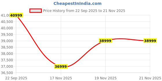 pepperfry.com spacewood Kosmo Cooper Platform Queen Size Bed in Natural Teak Finish with Box Storage spacewood Price History Graph from 22 Sep 2025 to 21 Nov 2025