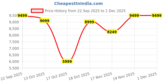 pepperfry.com spacewood Kosmo Coral Kids Study Table in Drift Wood Finish spacewood Price History Graph from 22 Sep 2025 to 30 Nov 2025