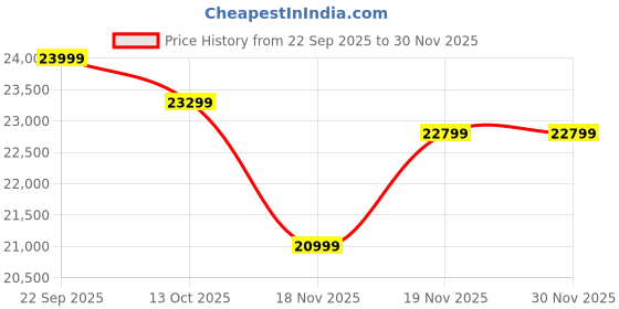 pepperfry.com spacewood Kosmo Crescent Queen Size Bed in Dark Acacia Finish with Box Storage spacewood Price History Graph from 22 Sep 2025 to 29 Nov 2025