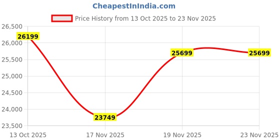 pepperfry.com spacewood Kosmo Flexton 3 Door Wardrobe In Modern Ash & Natural Teak Finish With Drawer spacewood Price History Graph from 13 Oct 2025 to 22 Nov 2025