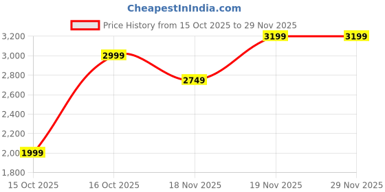pepperfry.com spacewood Kosmo Harmony Coffee Table In Kingston White Finish spacewood Price History Graph from 15 Oct 2025 to 28 Nov 2025