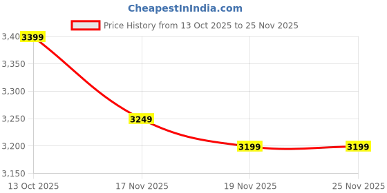 pepperfry.com spacewood Kosmo Harmony Coffee Table In Sheesham Finish spacewood Price History Graph from 13 Oct 2025 to 25 Nov 2025