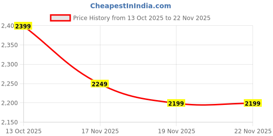 pepperfry.com spacewood Kosmo Harmony Side Table In Sheesham Finish spacewood Price History Graph from 13 Oct 2025 to 22 Nov 2025