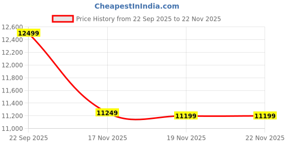 pepperfry.com spacewood Kosmo Ken 1 Door Wardrobe in Walnut & Natural Wenge Finish spacewood Price History Graph from 22 Sep 2025 to 22 Nov 2025