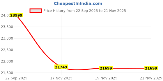 pepperfry.com spacewood Kosmo Kia King Bed In Lyon Walnut Finish spacewood Price History Graph from 22 Sep 2025 to 21 Nov 2025