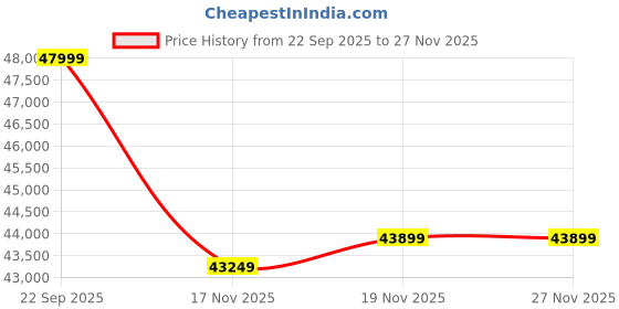 pepperfry.com spacewood Kosmo Mayflower King Size Bed in Vermount Woodpore Finish with Hydraulic Storage spacewood Price History Graph from 22 Sep 2025 to 26 Nov 2025