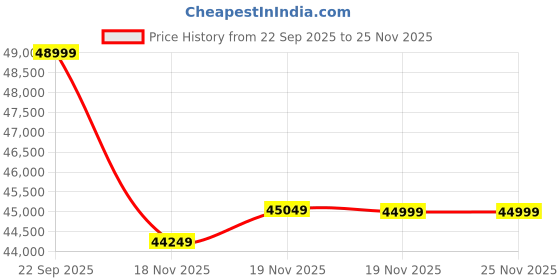 pepperfry.com spacewood Kosmo Nora Upholstered Queen Size Bed In Lyon Walnut Finish With Hydraulic Storage spacewood Price History Graph from 22 Sep 2025 to 24 Nov 2025