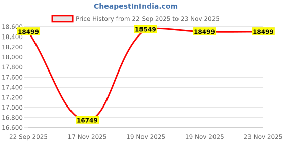pepperfry.com spacewood Kosmo Optima 3 Door Wardrobe In Wenge Finish spacewood Price History Graph from 22 Sep 2025 to 22 Nov 2025