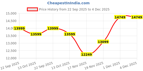 pepperfry.com spacewood Kosmo Optima Solace 2 Door Wardrobe In Sheesham Finish spacewood Price History Graph from 22 Sep 2025 to 4 Dec 2025