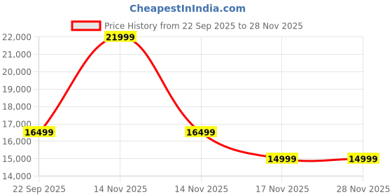 pepperfry.com spacewood Kosmo Oscar Kids Study Table in Natural Finish spacewood Price History Graph from 22 Sep 2025 to 28 Nov 2025