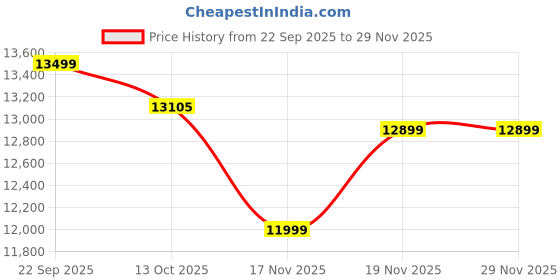 pepperfry.com spacewood Kosmo Polo Single Bed in Natural Teak Finish spacewood Price History Graph from 22 Sep 2025 to 28 Nov 2025