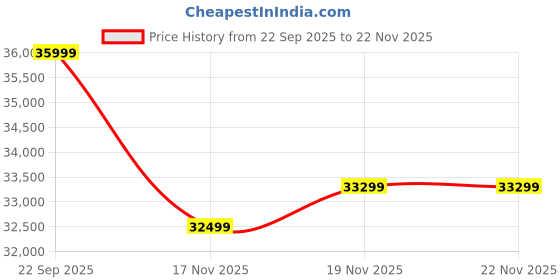 pepperfry.com spacewood Kosmo Rayan King Size Bed in Natural Teak Finish with Hydraulic Storage spacewood Price History Graph from 22 Sep 2025 to 22 Nov 2025