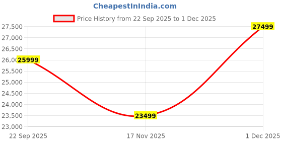 pepperfry.com spacewood Kosmo Rayan Queen Size Bed in Natural Teak Finish with Box Storage spacewood Price History Graph from 22 Sep 2025 to 1 Dec 2025