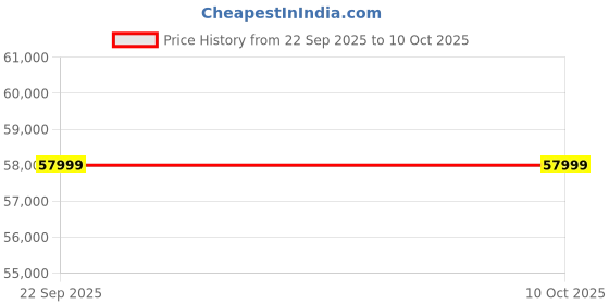 pepperfry.com spacewood Kosmo Sahara 4 Door Wardrobe In Stone Grey Modern Ash Finish With Drawer & Locker spacewood Price History Graph from 22 Sep 2025 to 9 Oct 2025