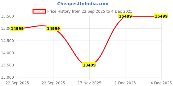 pepperfry.com spacewood Kosmo Sahara Dresser In Stone Grey Modern Ash Finish with Drawer Storage spacewood Price History Graph from 22 Sep 2025 to 4 Dec 2025