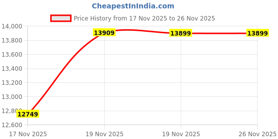 pepperfry.com spacewood Kosmo Solace Queen Bed In Sheesham Finish With Box Storage spacewood Price History Graph from 17 Nov 2025 to 26 Nov 2025