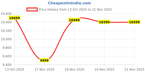 pepperfry.com spacewood Kosmo Solace Single Bed In Sheesham Finish With Box Storage spacewood Price History Graph from 13 Oct 2025 to 21 Nov 2025