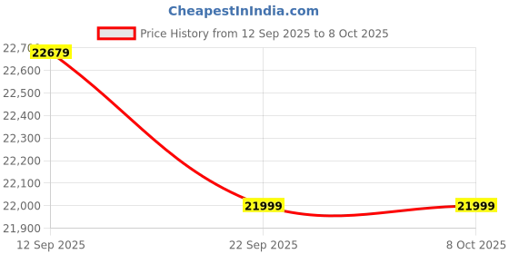pepperfry.com spacewood Kosmo Verona Dressing Unit in Fumed Oak Finish spacewood Price History Graph from 12 Sep 2025 to 8 Oct 2025