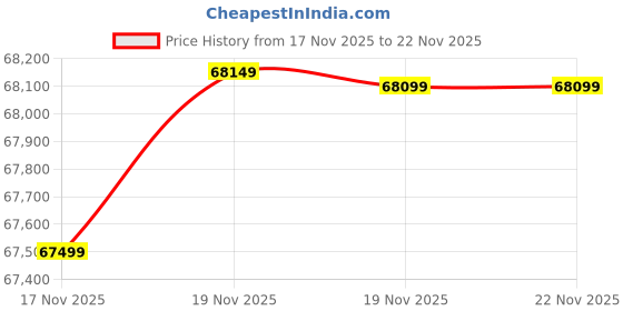 pepperfry.com spacewood Royce 4 Door Wardrobe With Drawer & Locker In High Gloss Ceramic Finish spacewood Price History Graph from 17 Nov 2025 to 20 Nov 2025