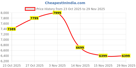 pepperfry.com elegant arts and frames Special Box Framed Rectangular Decorative Wall Mirror elegant arts and frames Price History Graph from 23 Oct 2025 to 29 Nov 2025