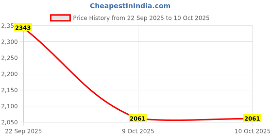 pepperfry.com art street Spherical Multicolour Engineered Wood Framed Canvas Wall Painting art street Price History Graph from 22 Sep 2025 to 9 Oct 2025