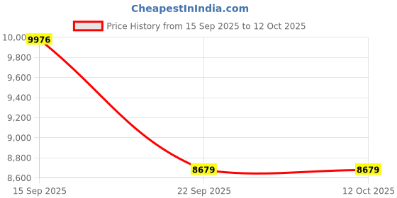 pepperfry.com amore international Spine Memory 6 Inch Rebonded Foam Single Size Mattress amore international Price History Graph from 15 Sep 2025 to 11 Oct 2025