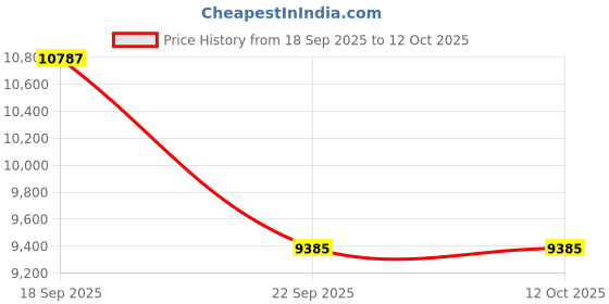 pepperfry.com amore international Spine Memory 8 Inch Rebonded Foam Single Size Mattress amore international Price History Graph from 18 Sep 2025 to 11 Oct 2025