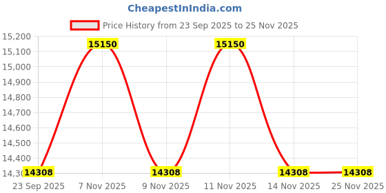 pepperfry.com centuary mattresses Spine Support 6 Inch Orthopedic Extra Firm Rubberised Coir In Queen Mattress Inches centuary mattresses Price History Graph from 23 Sep 2025 to 25 Nov 2025