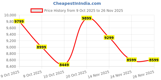 pepperfry.com kurl-on Spinel Orthopedic HD Bonded Foam 5-Inch Mattress In Single Size kurl-on Price History Graph from 9 Oct 2025 to 25 Nov 2025