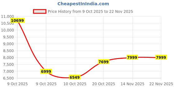 pepperfry.com kurl-on Spinel Orthopedic HD Bonded Foam 5 Inch Single Size Mattress kurl-on Price History Graph from 9 Oct 2025 to 22 Nov 2025