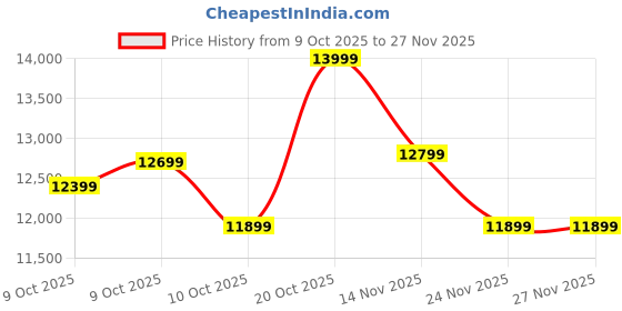 pepperfry.com kurl-on Spinel Orthopedic HD Bonded Foam 8-Inch Mattress In Single Size kurl-on Price History Graph from 9 Oct 2025 to 26 Nov 2025