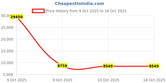 pepperfry.com kurl-on Spinel Orthopedic HD Bonded Foam 8 Inch Single Size Mattress kurl-on Price History Graph from 9 Oct 2025 to 18 Oct 2025