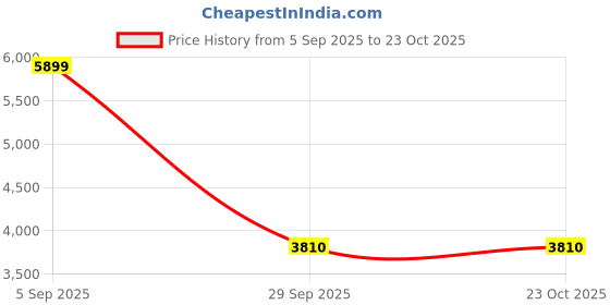 pepperfry.com de maison decor Spinfinity Sculpture in Silver de maison decor Price History Graph from 5 Sep 2025 to 22 Oct 2025