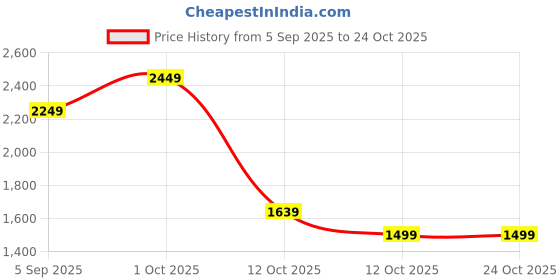 pepperfry.com tayhaa Spiritual And Divine Praying Statue. tayhaa Price History Graph from 5 Sep 2025 to 23 Oct 2025