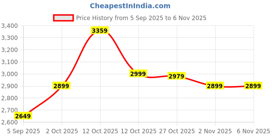 pepperfry.com art house Spiroz Floral Multicolour Metal Wall Art art house Price History Graph from 5 Sep 2025 to 6 Nov 2025