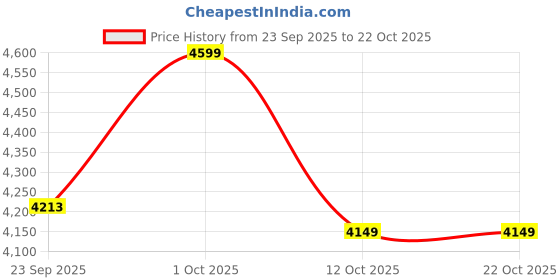 pepperfry.com new era Spooky Multicolour Glass Cluster Hanging Light new era Price History Graph from 23 Sep 2025 to 21 Oct 2025