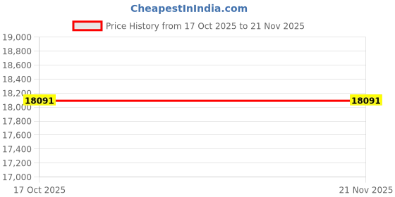 pepperfry.com springfit ZBox Aero Sleep Orthopedic 8 Inch Memory Foam King Size Mattress springfit Price History Graph from 17 Oct 2025 to 21 Nov 2025