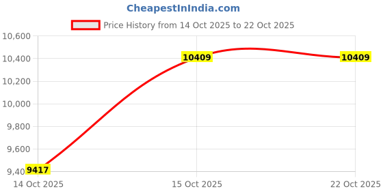 pepperfry.com peps india Springkoil Normal Top Reversible 6 Inch Bonnell Spring Queen Size Mattress peps india Price History Graph from 14 Oct 2025 to 21 Oct 2025